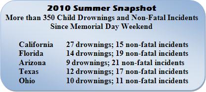 2010 Summer Snapshot: More than 350 Child Drownings and Non-Fatal Incidents Since Memorial Day Weekend; California 27 drownings, 15 non-fatal incidents; Florida 14 drownings, 19 non-fatal incidents; Arizona 9 drownings, 21 non-fatal incidents; Texas 12 drownings, 17 non-fatal incidents; Ohio 10 drownings, 11 non-fatal incidents
