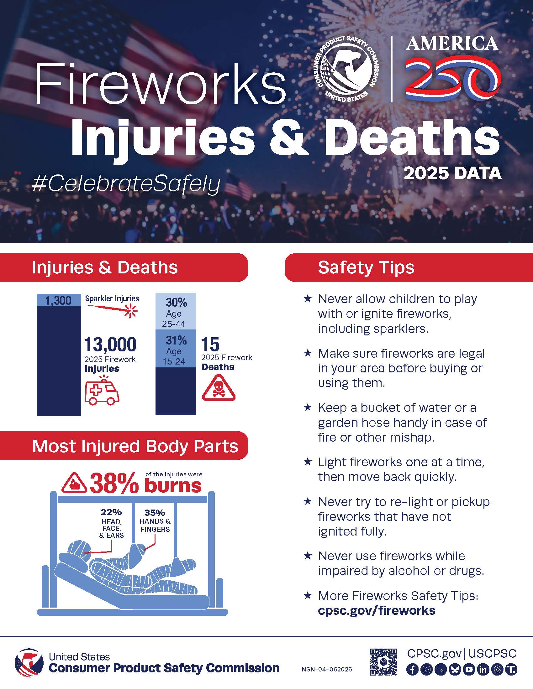 Fireworks Injuries & Deaths 2025 Data