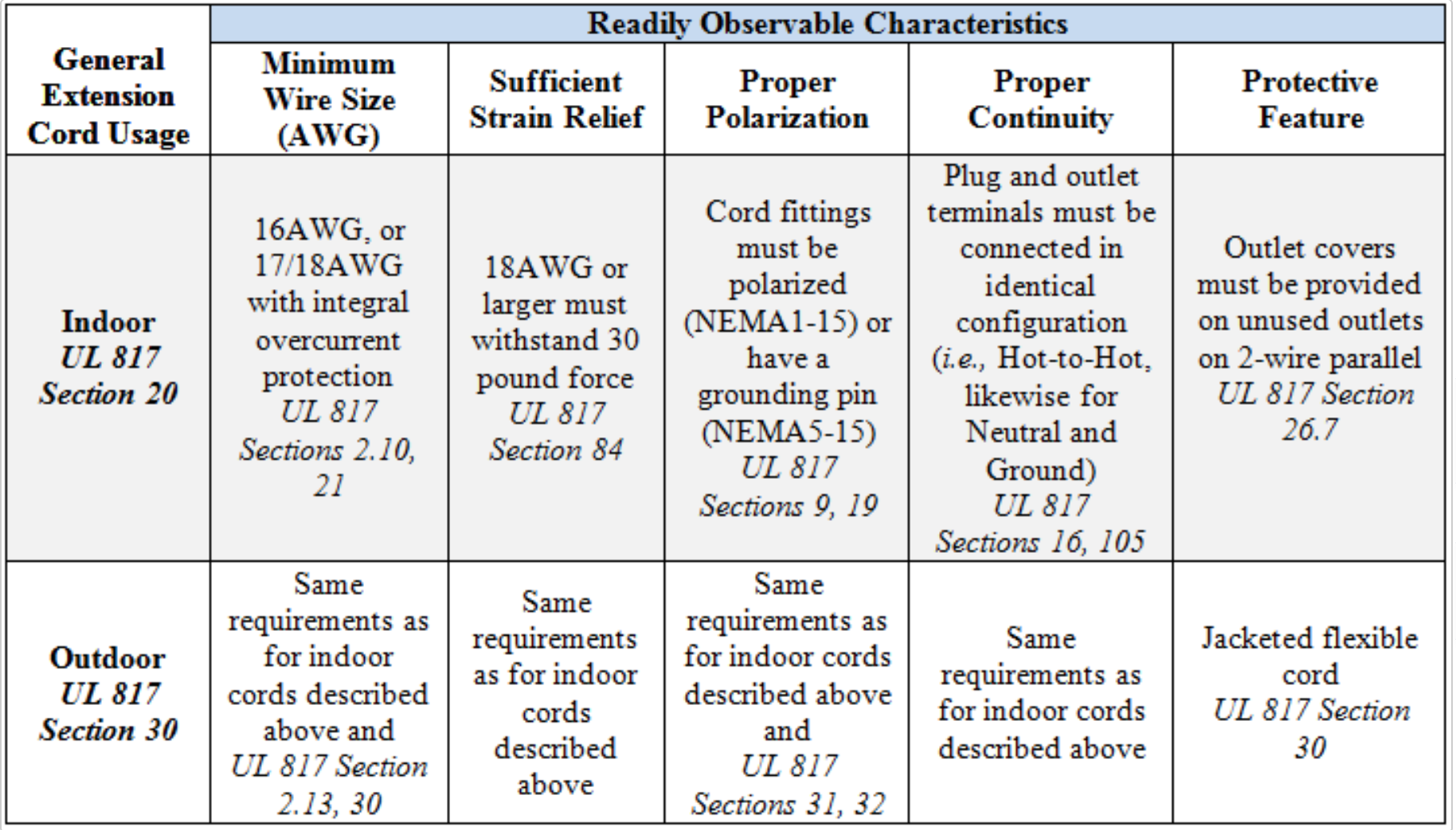 Readily Observable Characteristics for Extension Cords