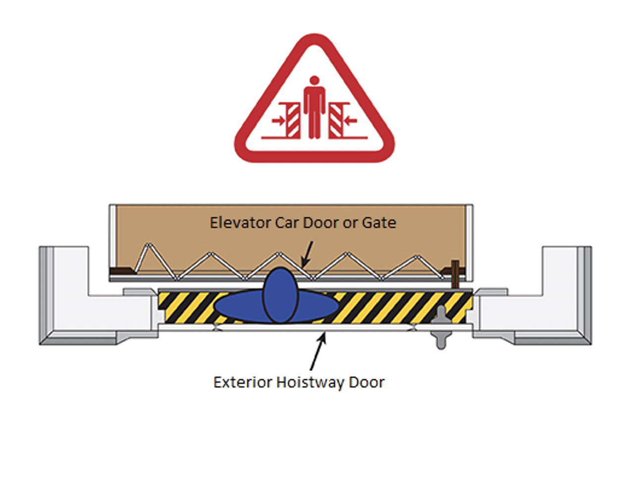 Typical Entrapment Hazard Scenario Depicting Child Trapped Between the Exterior Hoistway Door and Interior Elevator Car Door or Gate
