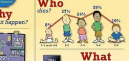  1 Child Dies Every Two Weeks 