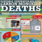Portable Generator-Related Carbon Monoxide Deaths