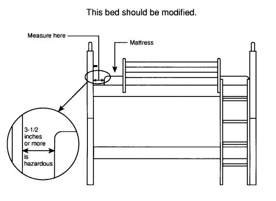 Bunk bed gap hazard: 3-1/2 inches or more between the end of mattress and end of bed is dangerous