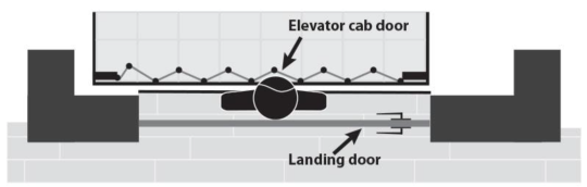  Scenario depicting a child trapped between an exterior landing (hoistway) door and an interior elevator car door due to a hazardous gap.  The exterior door locks the young child in the space between the doors when the elevator is called to another floor, putting the child at risk of being crushed or pinned and suffering serious injuries or death.
