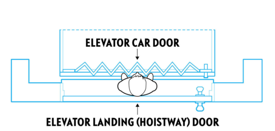 Scenario depicting a child trapped between an exterior landing (hoistway) door and an interior elevator car door due to a hazardous gap. The exterior door locks the young child in the space between the doors when the elevator is called to another floor, putting the child at risk of being crushed or pinned and suffering serious injuries or death.