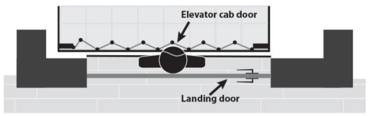 Scenario depicting a child trapped between an exterior landing (hoistway) door and an interior elevator car door due to a hazardous gap.  The exterior door locks the young child in the space between the doors when the elevator is called to another floor, putting the child at risk of being crushed or pinned and suffering serious injuries or death.