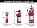 Extinguisher Height Comparison