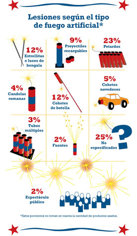 infográfico sobre lesiones por fuegos artificiales