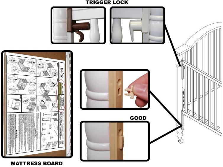 Diagram of Recalled Drop-Side Crib, including trigger lock (top inset pictures), mattress board (bottom left inset picture), and safety peg location (bottom right inset pictures)