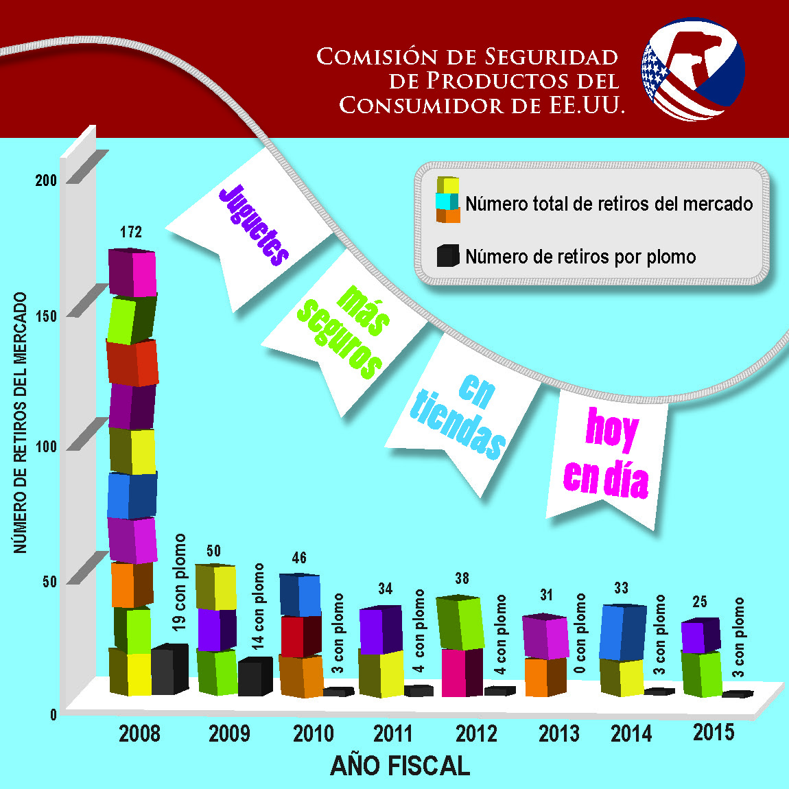 Toy Recall Chart 2015 Spanish